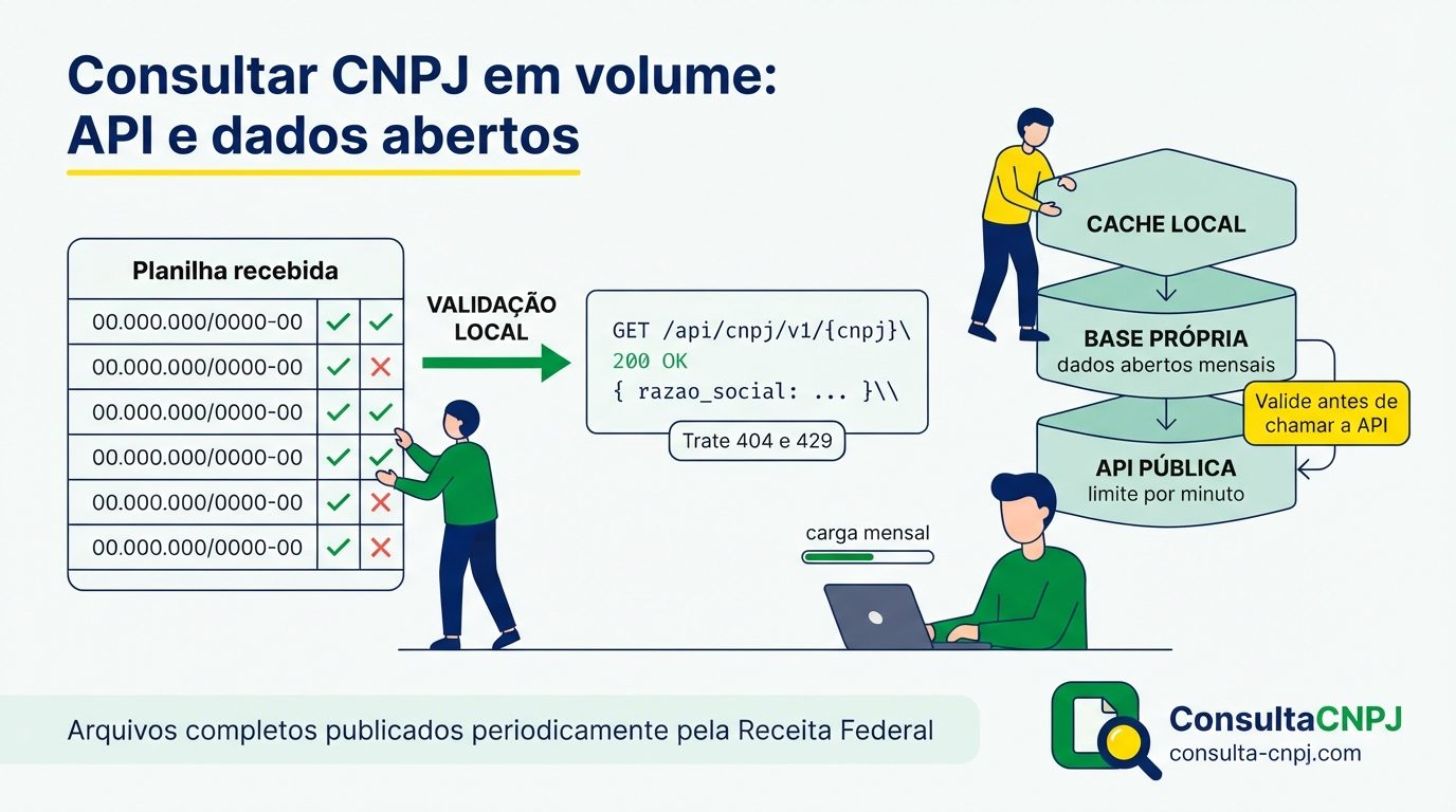 Consultar CNPJ em volume com API e dados abertos: validação local da planilha, chamada à API pública com tratamento de erros e camadas de cache e base própria