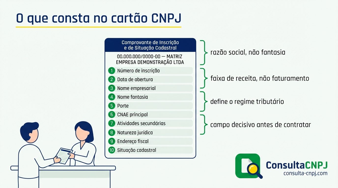 O que consta no cartão CNPJ: número de inscrição, nome empresarial, nome fantasia, porte, CNAE principal, natureza jurídica, endereço fiscal e situação cadastral