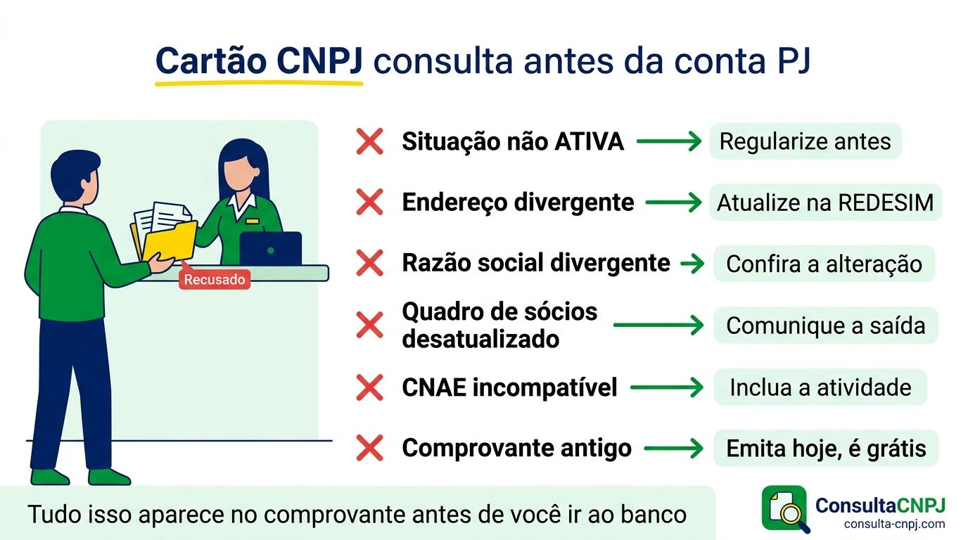 Cartão CNPJ consulta antes de abrir conta bancária: seis motivos de recusa visíveis no comprovante, do domicílio fiscal divergente ao quadro de sócios desatualizado