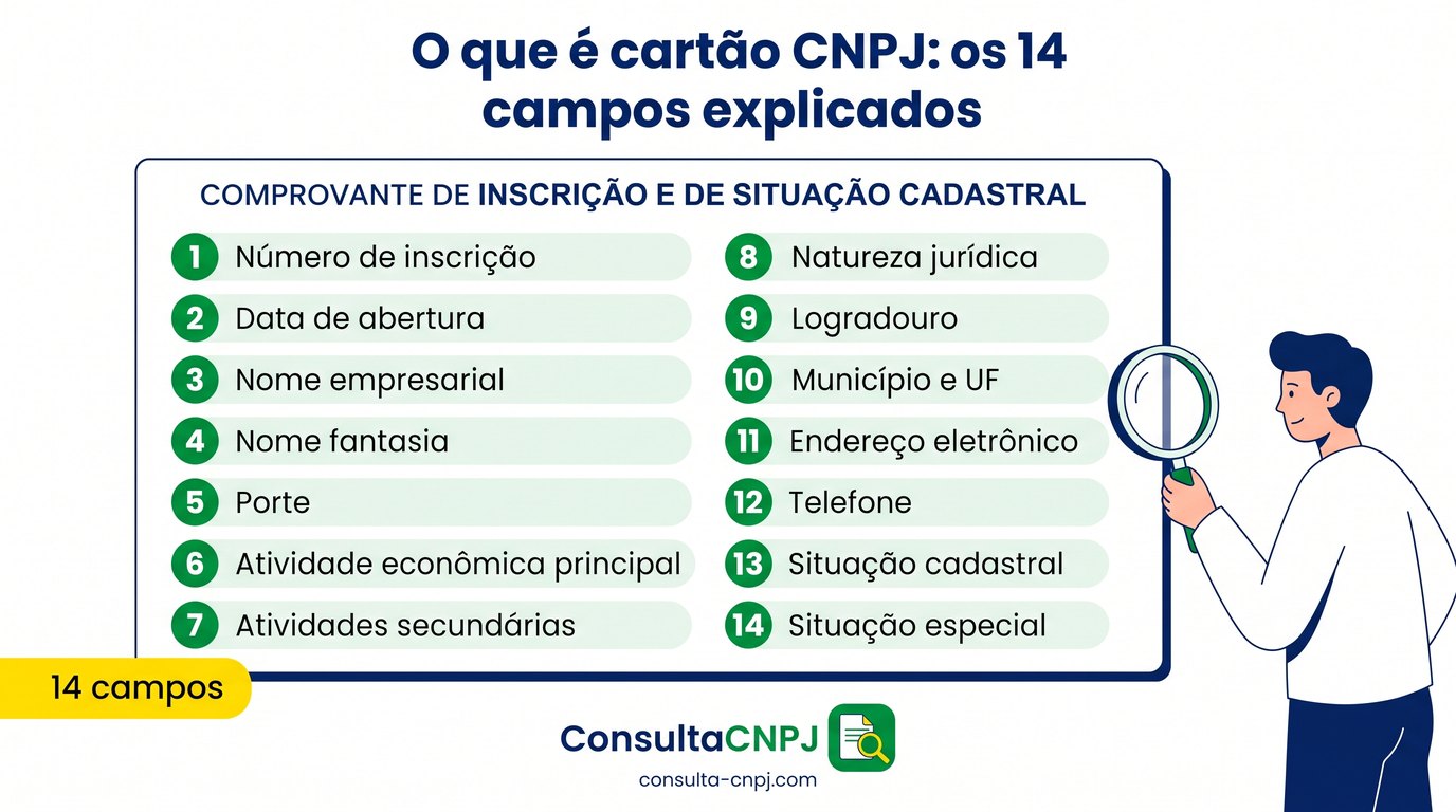 O que é cartão CNPJ, também chamado cartao de cnpj: os quatorze campos do comprovante de inscrição numerados e explicados, da razão social à situação especial