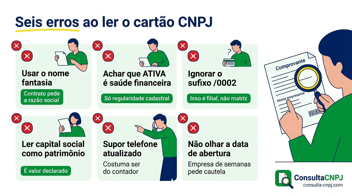 Erros frequentes na leitura do cartão CNPJ: confundir nome fantasia com razão social, achar que ativa significa saúde financeira e ignorar matriz ou filial
