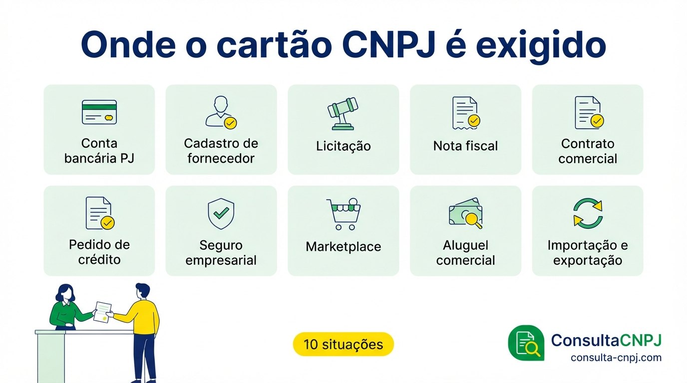 Onde o cartão CNPJ é exigido: conta bancária PJ, cadastro de fornecedor, licitação, nota fiscal, contrato comercial, pedido de crédito, seguro empresarial, marketplace, aluguel comercial e importação e exportação