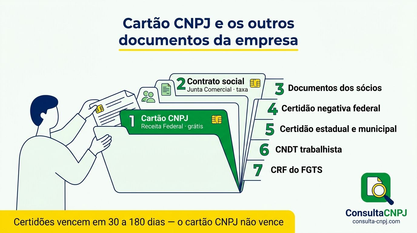 Documentos essenciais de uma empresa: cartão CNPJ, contrato social da Junta Comercial, certidão negativa federal, estadual, municipal e trabalhista