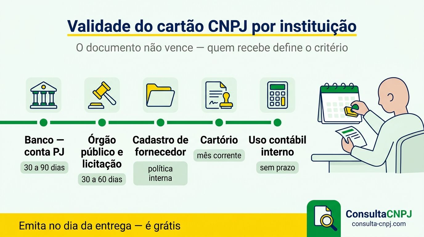 Validade do cartão CNPJ na prática: prazo de emissão aceito por bancos, órgãos públicos, cartórios e cadastros de fornecedores