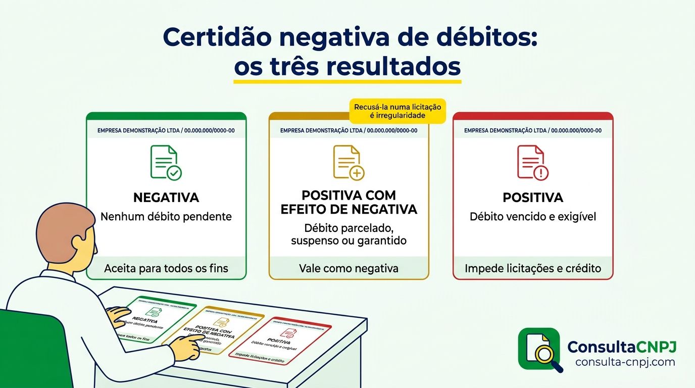 Os três resultados possíveis de uma certidão negativa de débitos do CNPJ: negativa, positiva com efeito de negativa e positiva