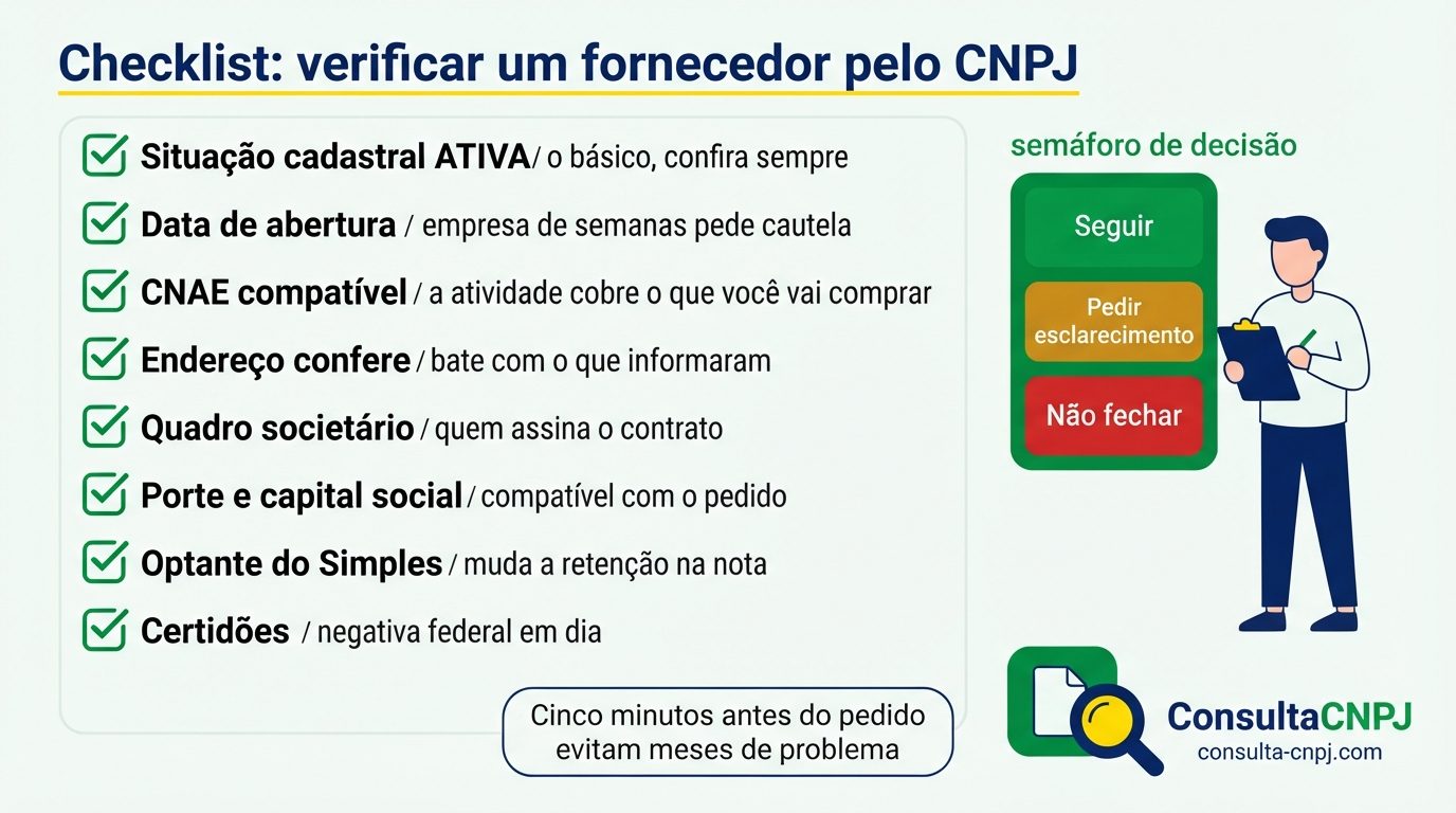 Checklist para verificar um fornecedor pelo CNPJ: situação cadastral ativa, data de abertura, CNAE compatível, quadro societário e certidão negativa