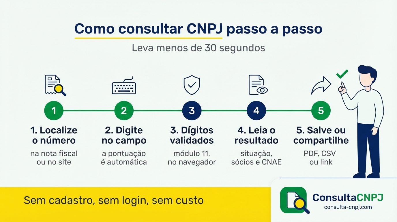 Como consultar CNPJ passo a passo: localizar o número, digitar no campo, validação dos dígitos, ler o resultado e salvar ou compartilhar o comprovante