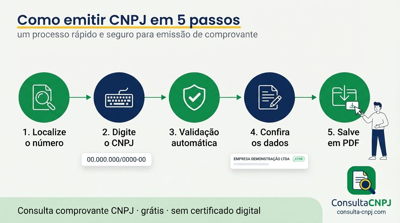 Cinco passos para emitir o comprovante de inscrição do CNPJ: localizar o número, digitar, validar, conferir e imprimir em PDF