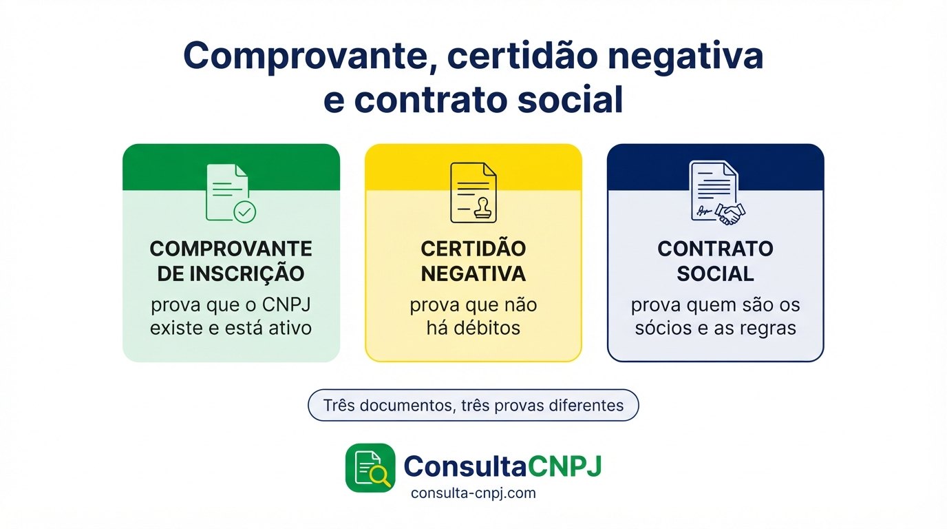 Diferença entre comprovante de inscrição do CNPJ, certidão negativa de débitos e contrato social, com o que cada um prova