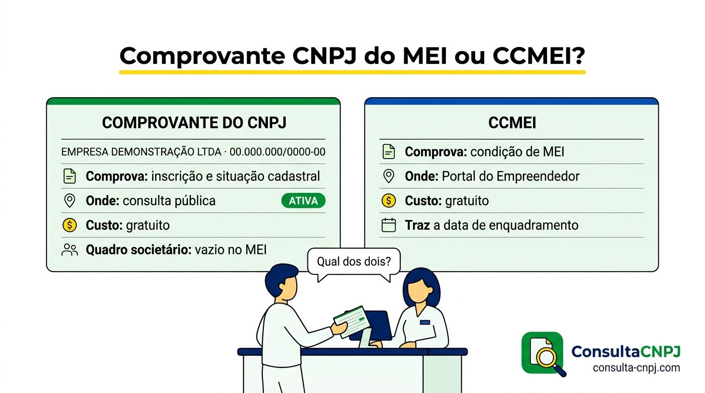 Diferença entre o comprovante de inscrição do CNPJ do MEI e o CCMEI, mostrando o que cada documento comprova e onde é emitido