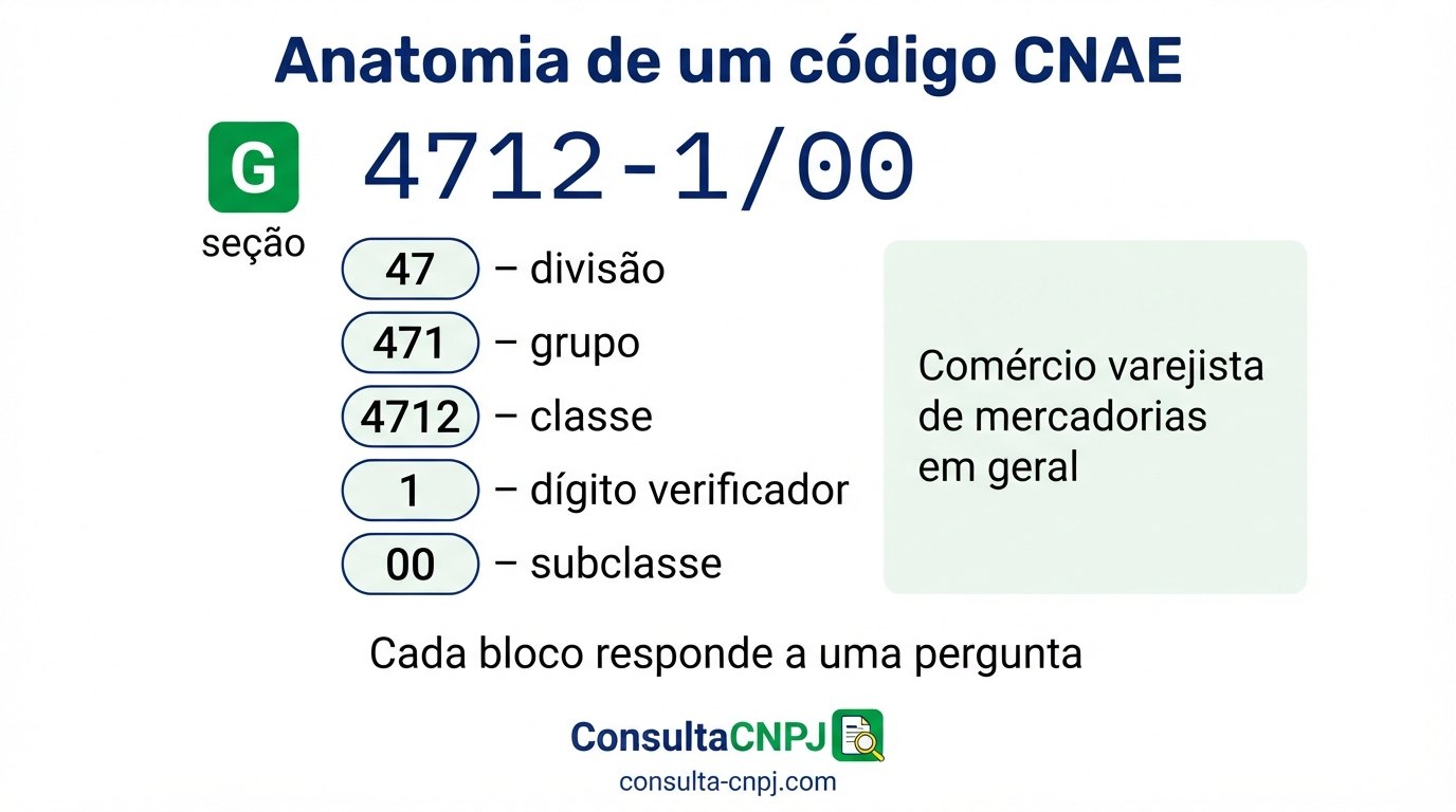 Como ler um código CNAE dígito a dígito no exemplo 4712-1/00: seção G, divisão 47, grupo 471, classe 4712, dígito verificador 1 e subclasse 00 - comércio varejista de mercadorias em geral