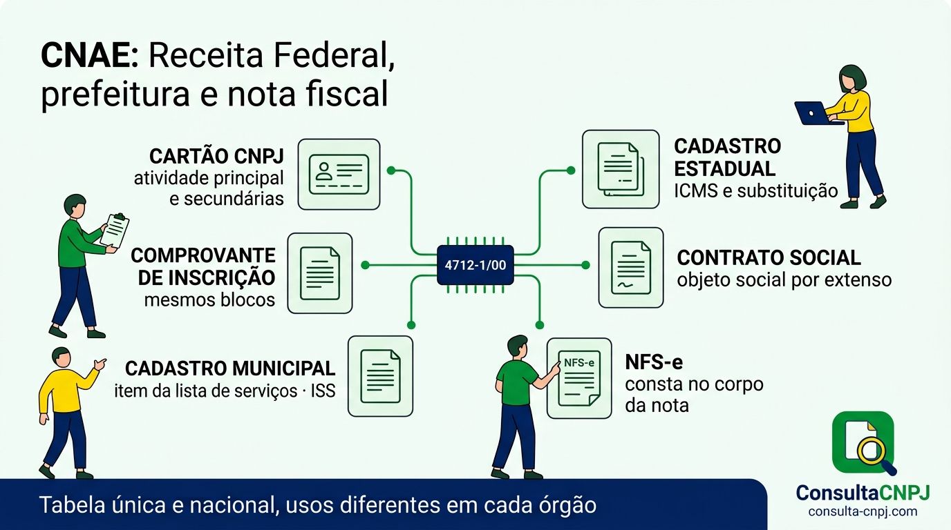 Documentos e cadastros em que o código CNAE da empresa aparece: cartão CNPJ, contrato social, cadastro municipal, estadual e NFS-e