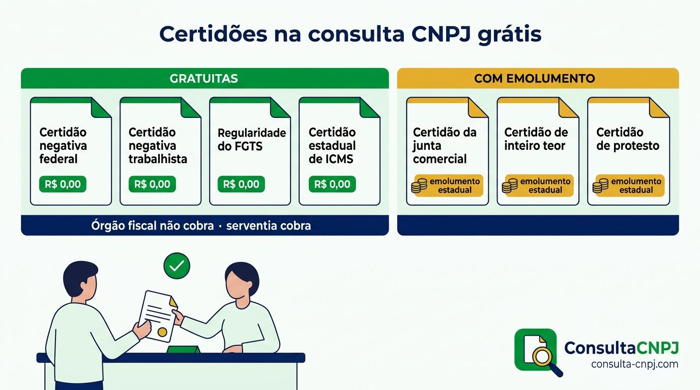 Quais certidões acompanham a consulta CNPJ grátis sem custo, como a federal, a trabalhista e o FGTS, e quais são pagas por envolverem emolumentos