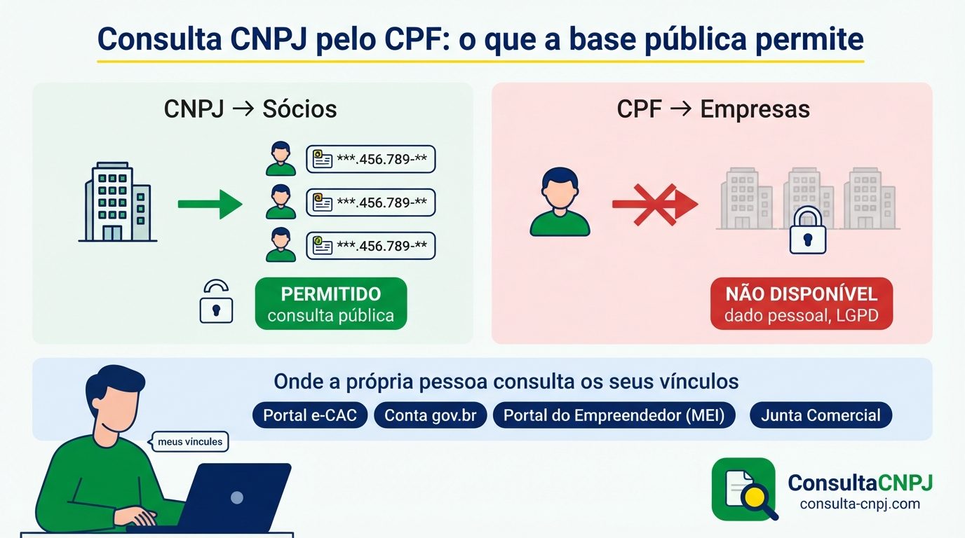 Consulta CNPJ pelo CPF: a busca de CNPJ para sócios é pública, mas a busca reversa de CPF para empresas não está disponível por ser dado pessoal protegido pela LGPD