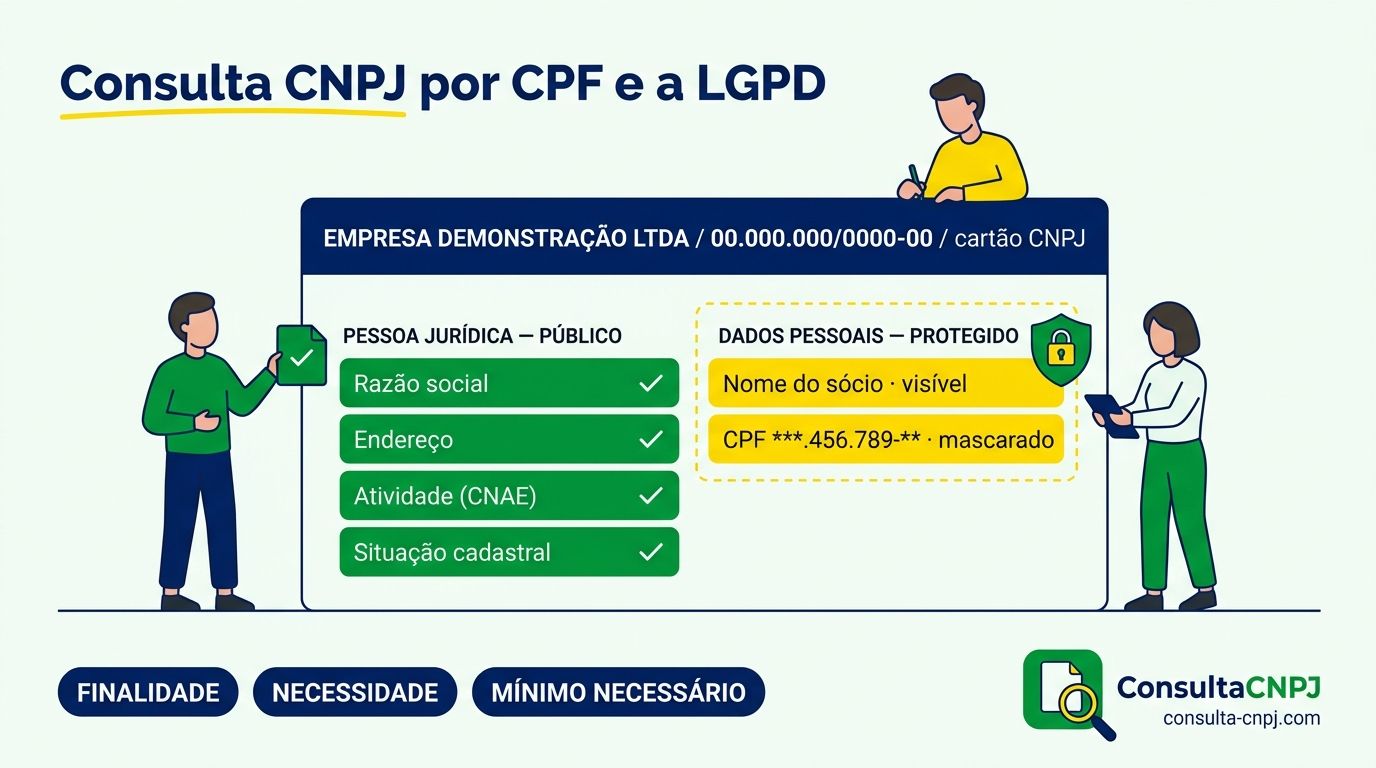 Diagrama mostrando que dados de CNPJ sao publicos e o CPF e dado pessoal protegido pela LGPD na consulta CNPJ pelo CPF