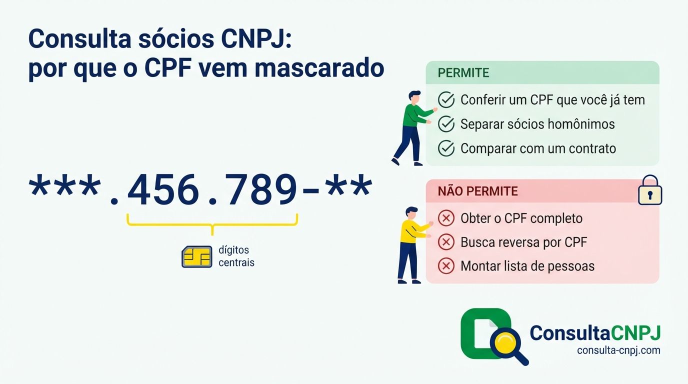 Exemplo de quadro de socios e administradores com nome visivel e CPF parcialmente mascarado na consulta publica de CNPJ