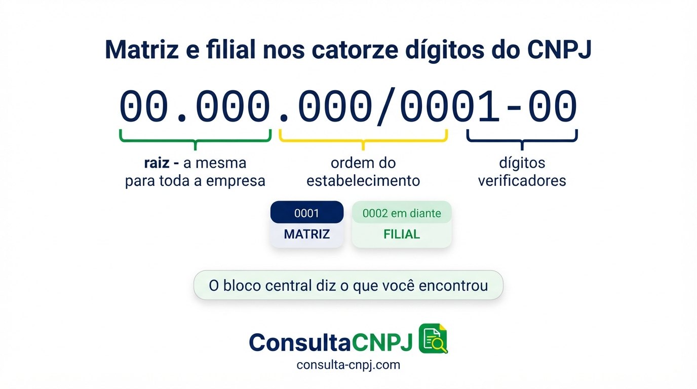 Anatomia dos quatorze dígitos do CNPJ destacando raiz, ordem de estabelecimento matriz ou filial e dígitos verificadores