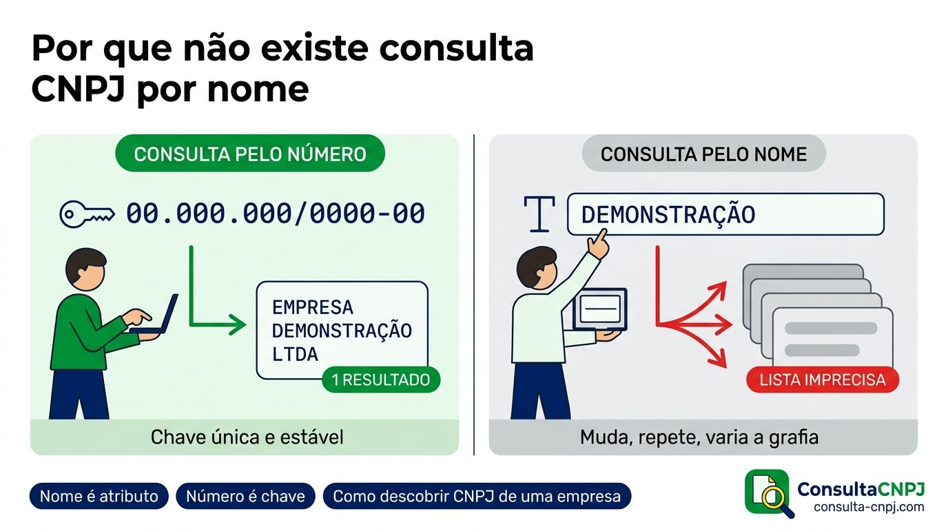 Diagrama explicando por que não existe consulta CNPJ por nome na Receita Federal: o cadastro é indexado pelo número como chave única