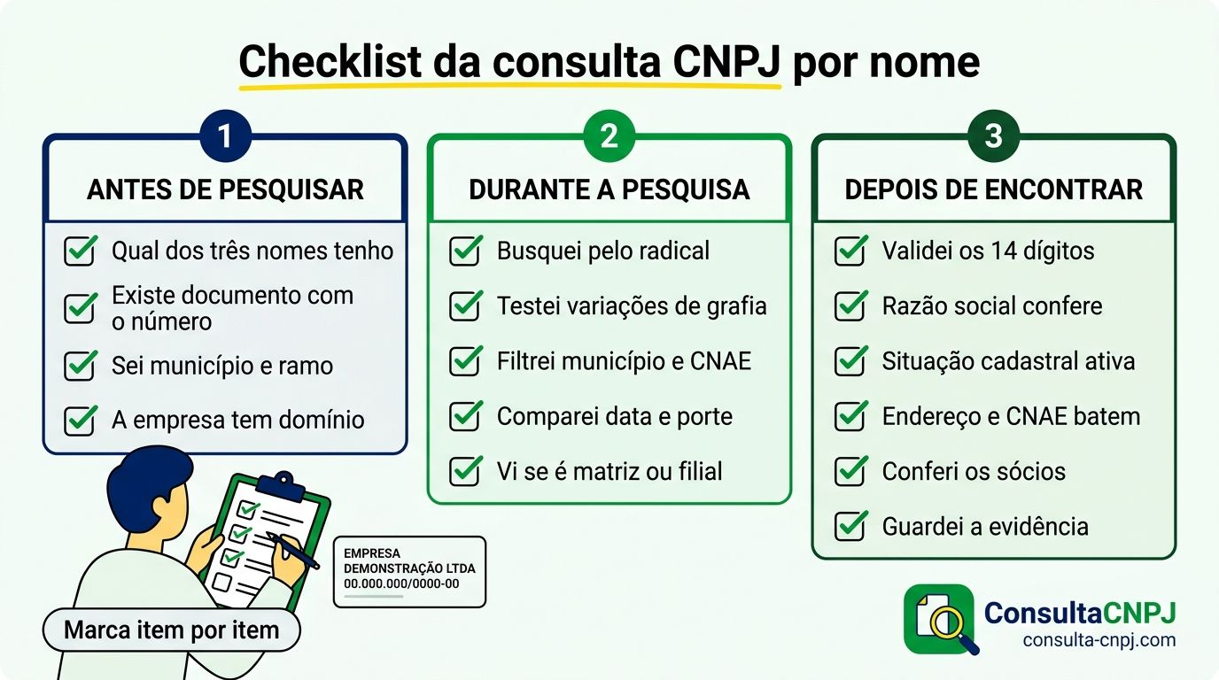 Checklist da consulta CNPJ por nome dividido em antes de pesquisar, durante a pesquisa e depois de encontrar o número