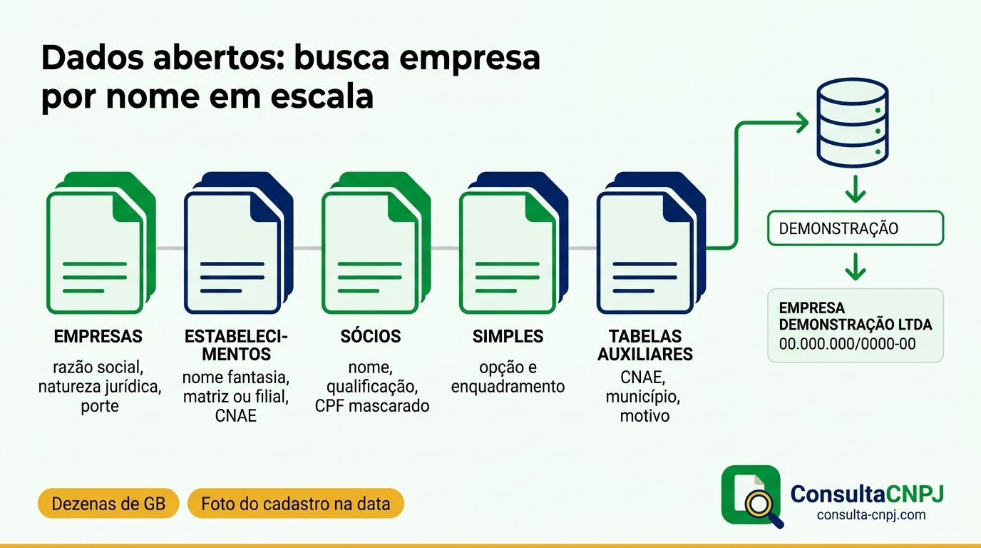 Conjuntos de arquivos dos dados abertos do CNPJ usados para buscar empresa por nome: empresas, estabelecimentos, sócios, Simples e tabelas auxiliares
