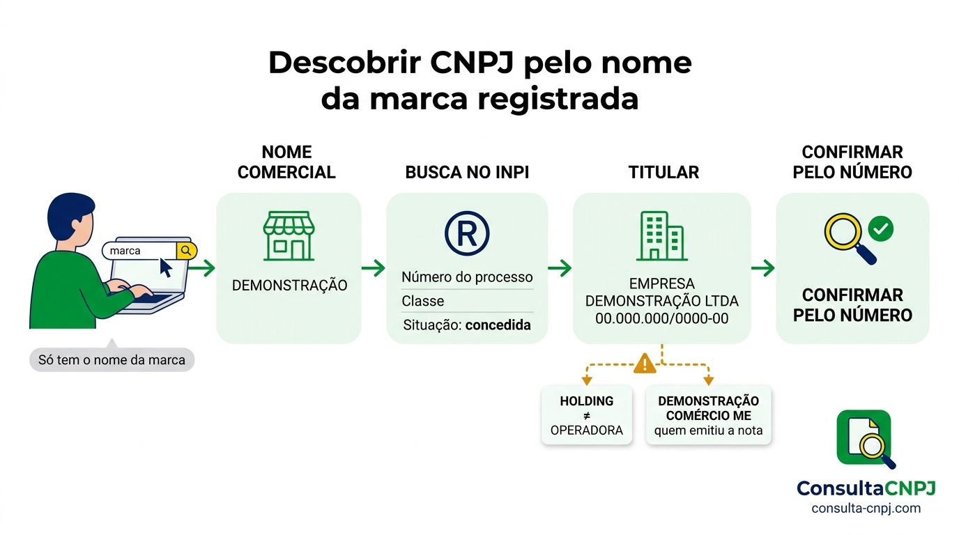 Caminho da busca de marca no INPI até o CNPJ do titular, mostrando o risco de o titular ser uma holding e não a empresa operadora