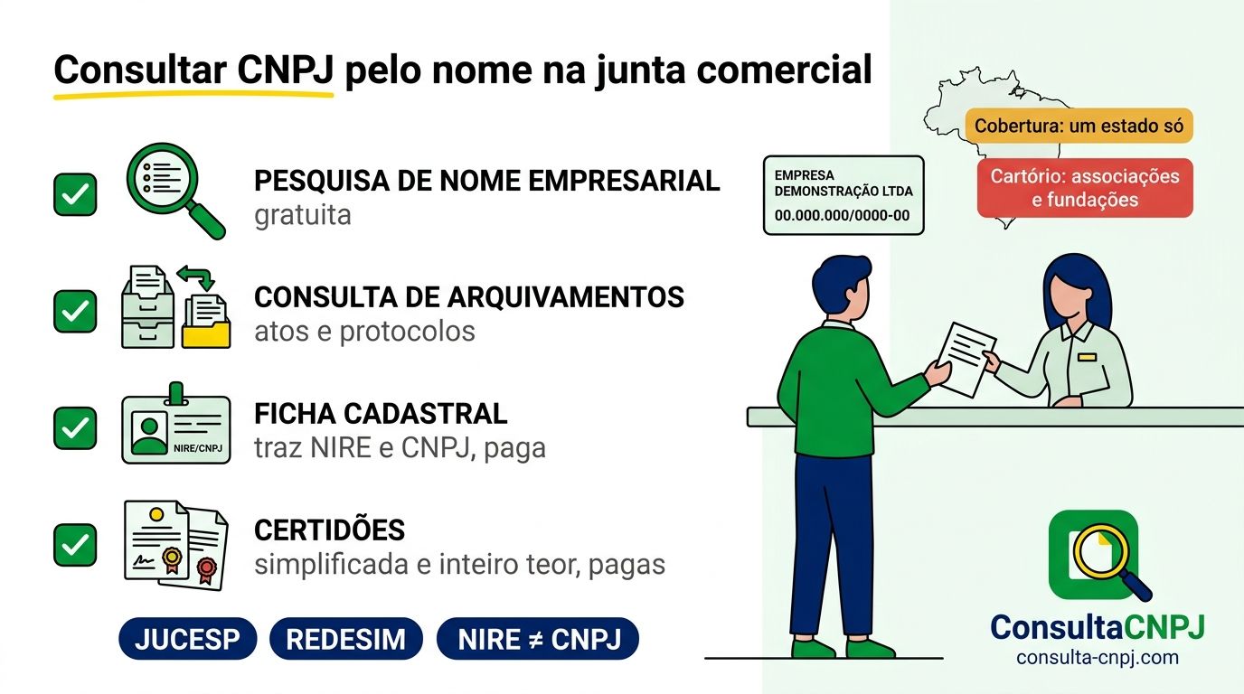 Serviços da junta comercial na consulta CNPJ por nome: pesquisa de nome empresarial, arquivamentos, ficha cadastral com NIRE e certidões