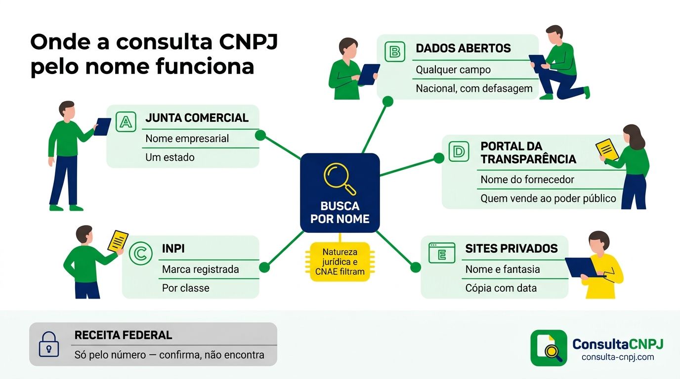 Mapa das fontes de consulta CNPJ por nome: juntas comerciais, dados abertos, INPI, portais de transparência e serviços privados