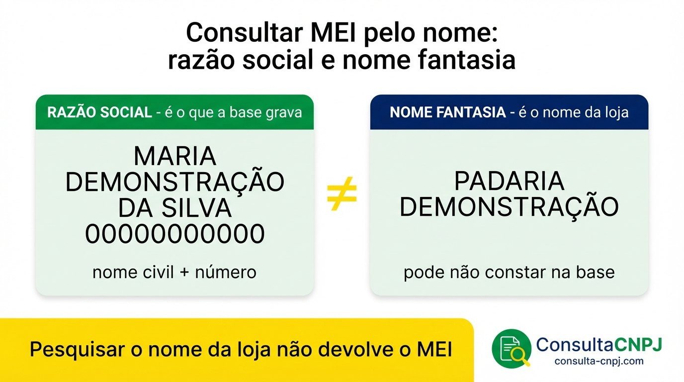 Diferença entre razão social e nome fantasia do MEI na busca por nome: o cadastro grava o nome civil do empreendedor seguido de número