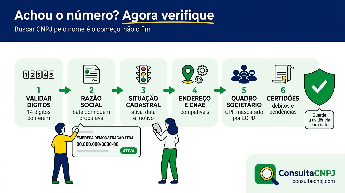 Sequência de verificação após a consulta CNPJ por nome: validar dígitos, situação cadastral, endereço, CNAE, sócios e certidões