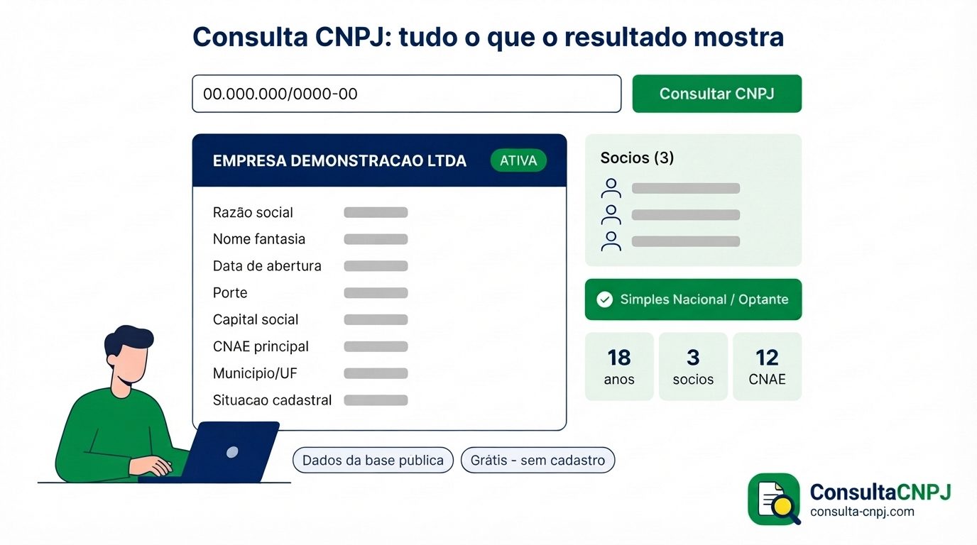 Resultado da consulta CNPJ: razão social, situação cadastral ATIVA, data de abertura, porte, capital social, CNAE principal, município e quadro de sócios