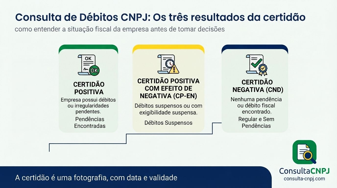 Escada comparando certidão negativa, certidão positiva com efeito de negativa e certidão positiva de débitos de um CNPJ