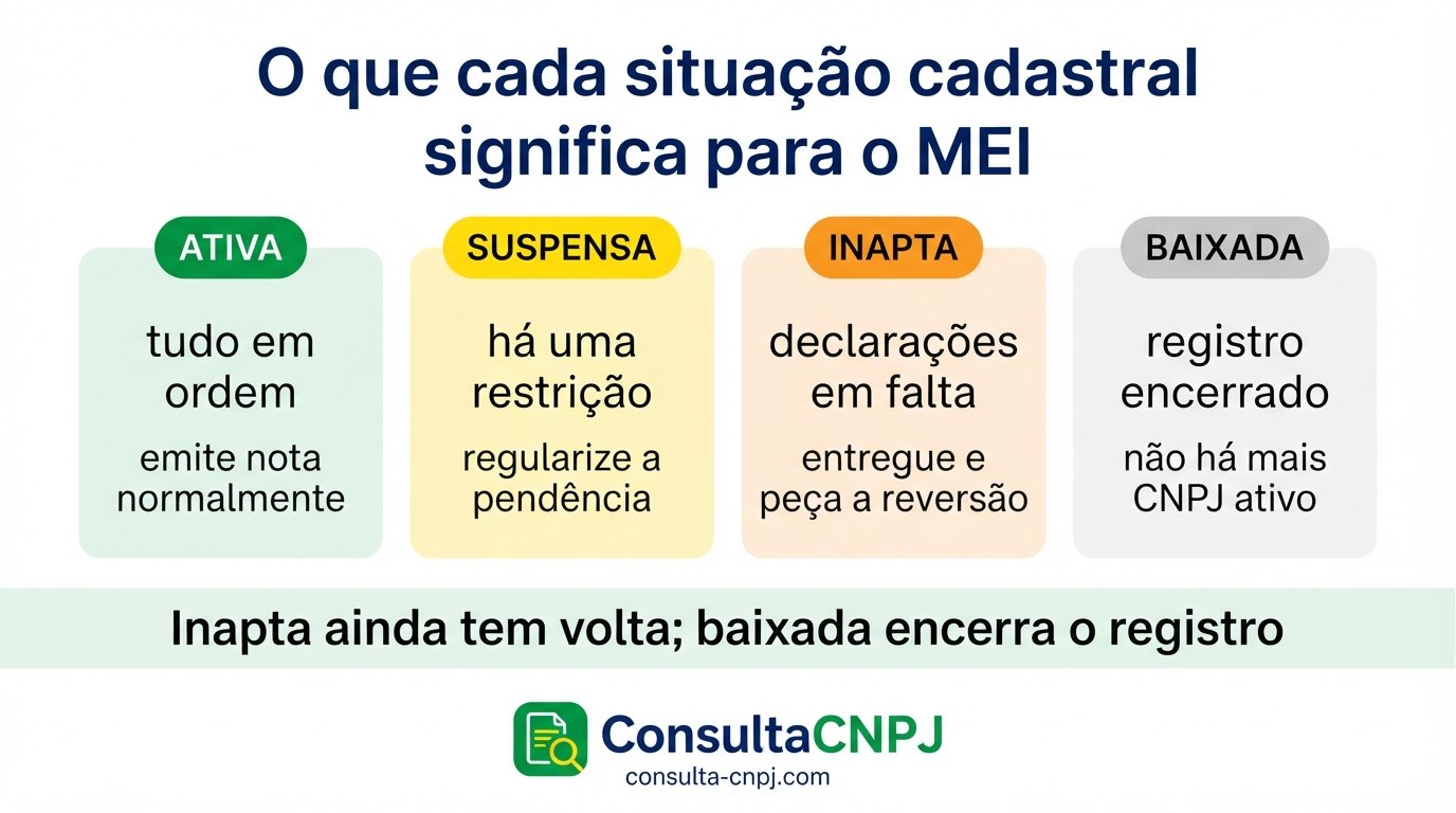 Consulta MEI situação cadastral: ATIVA emite nota normalmente, SUSPENSA exige regularizar a pendência, INAPTA pede entrega das declarações e reversão, BAIXADA encerra o registro
