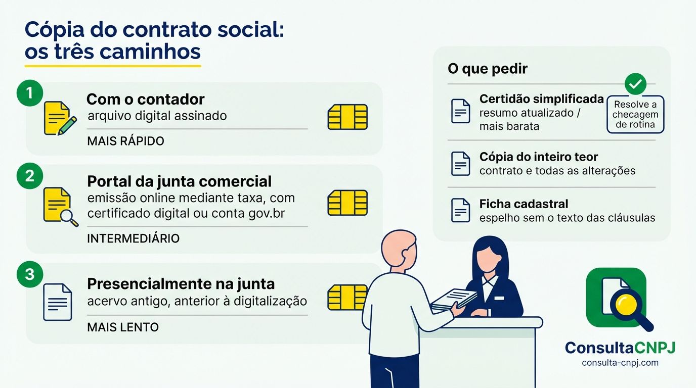 Três caminhos para obter cópia do contrato social: com o contador, no portal da junta comercial e presencialmente, com certidão simplificada ou cópia do inteiro teor