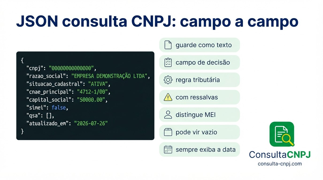 Resposta JSON de uma api de consulta cnpj campo a campo, com o cuidado de uso de cada um: guardar o CNPJ como texto, situação cadastral como campo de decisão, CNAE como regra tributária, QSA que pode vir vazio e a data de atualização