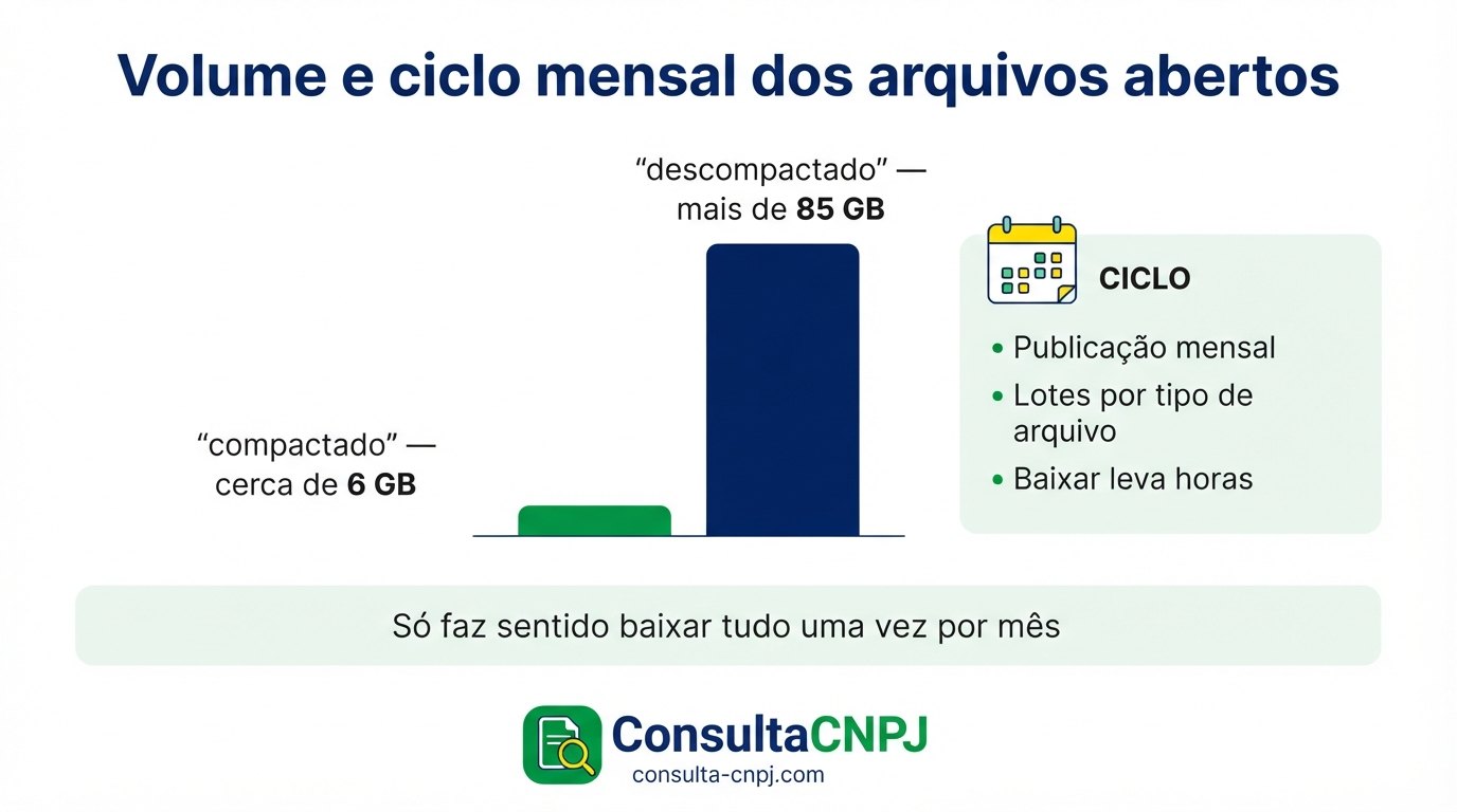 Dimensão dos arquivos de dados abertos do CNPJ: cerca de 6 GB compactados e mais de 85 GB descompactados, com publicação mensal em lotes por tipo de arquivo