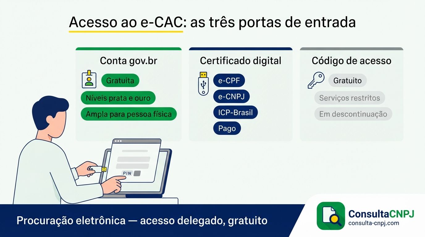 Comparação das formas de acesso ao portal ecac: conta gov.br, certificado digital e-CPF ou e-CNPJ e código de acesso, com custo e alcance de cada uma