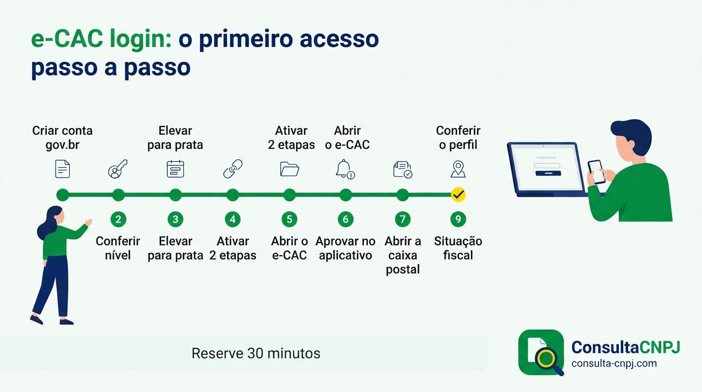 Roteiro do primeiro acesso ao portal ecac: criar conta gov.br, elevar nível, ativar segundo fator, entrar, conferir perfil e abrir a caixa postal