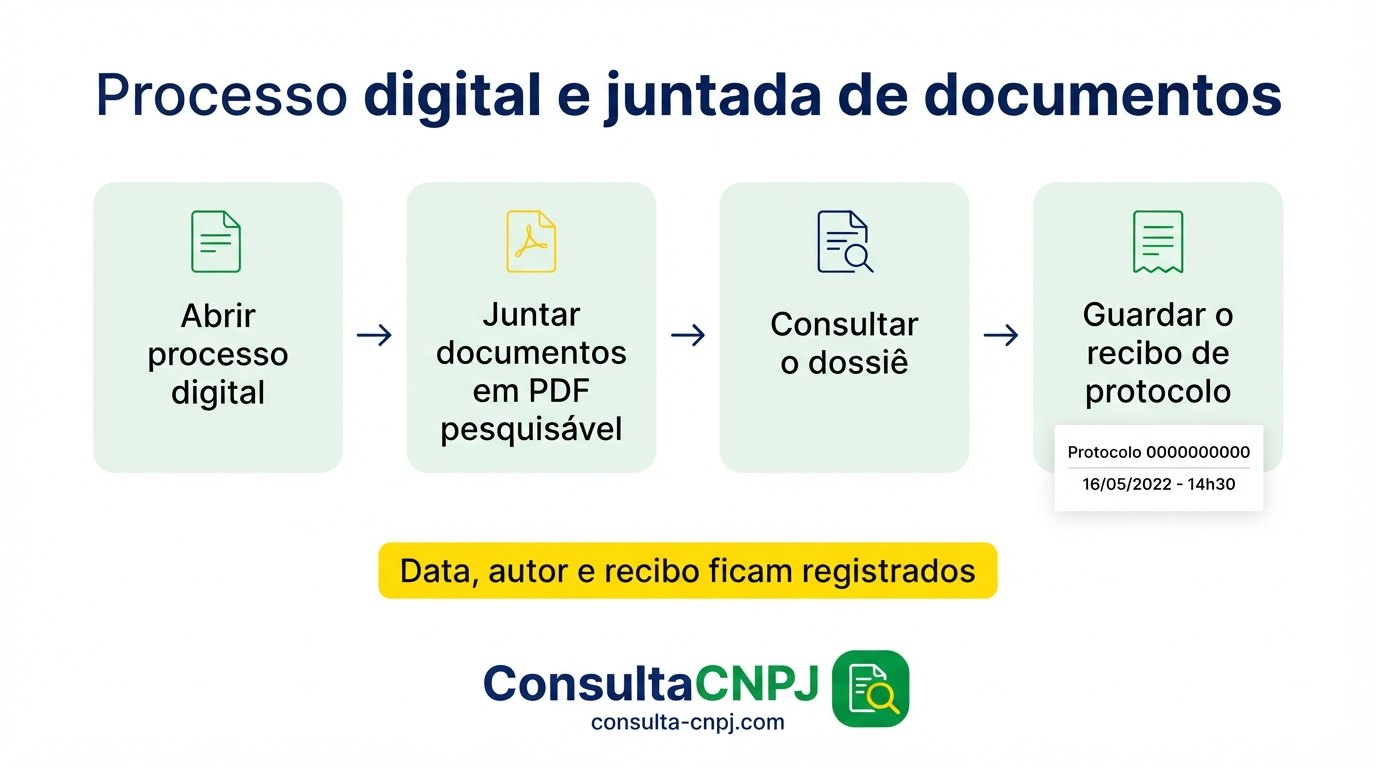 Abertura de processo digital no portal ecac, juntada de documentos em PDF pesquisável, consulta de dossiê e recibo de protocolo com número