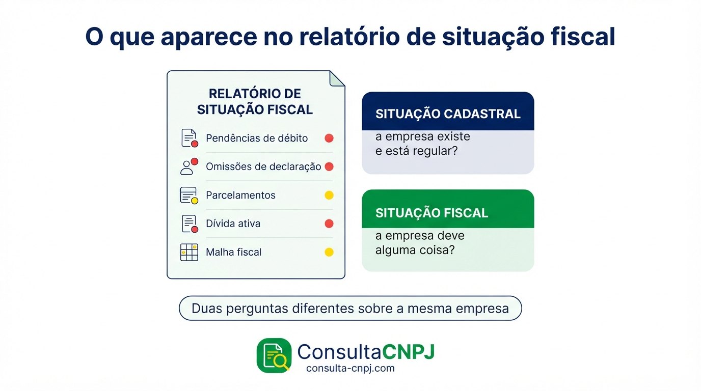 Relatório de situação fiscal do portal ecac com pendências de débito, omissões de declaração, parcelamentos, dívida ativa e malha fiscal