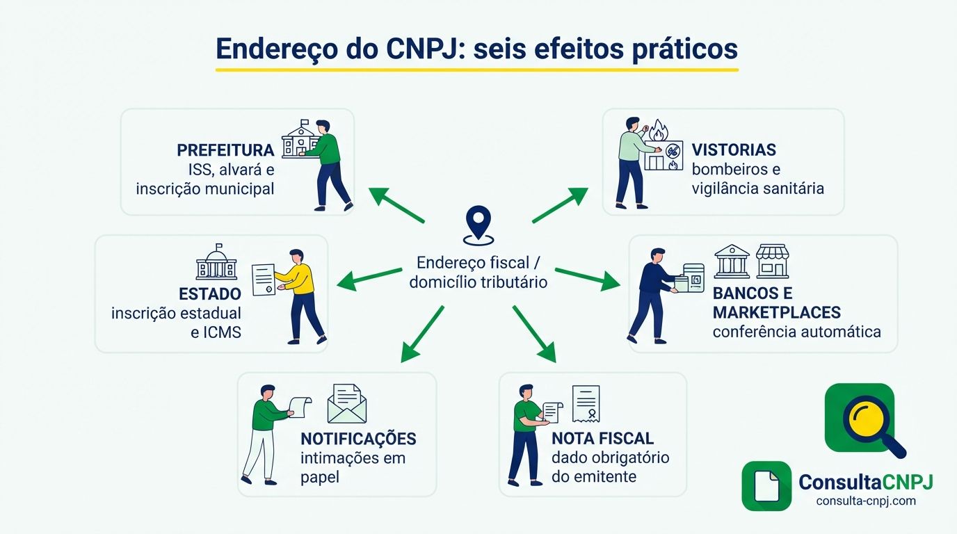 As seis frentes afetadas pelo endereço do CNPJ: ISS e alvará, ICMS, notificações, nota fiscal, cadastro em bancos e vistorias
