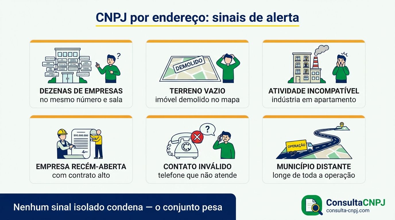 Painel com seis sinais que sugerem endereço de fachada em um CNPJ, como sala genérica e dezenas de empresas no mesmo número