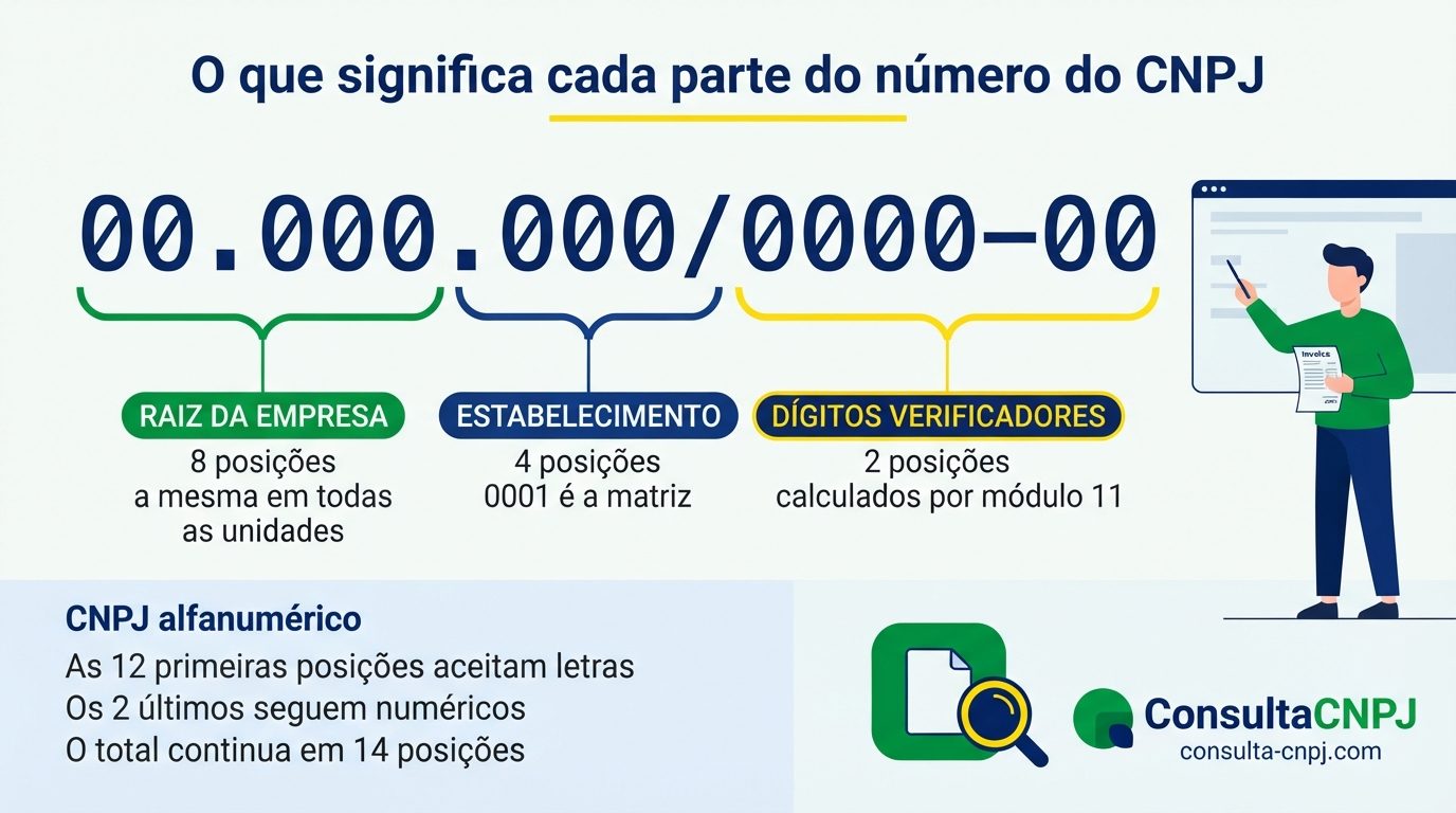 Estrutura do número do CNPJ: raiz da empresa com 8 posições, estabelecimento com 4 posições onde 0001 é a matriz, e os 2 dígitos verificadores