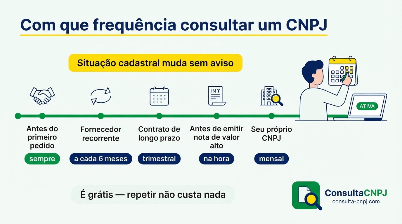 Com que frequência consultar um CNPJ: sempre antes do primeiro pedido, a cada seis meses para fornecedor recorrente, na hora de emitir nota de valor alto e mensal para o seu CNPJ
