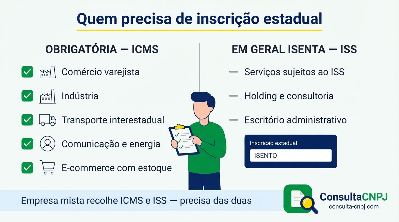 Atividades obrigadas à inscrição estadual por praticarem fato gerador de ICMS e atividades de serviço em geral isentas da IE