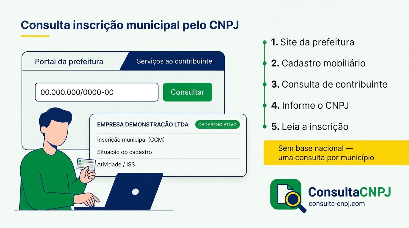 Passo a passo da consulta da inscrição municipal pelo CNPJ no portal da prefeitura, até o número do cadastro mobiliário aparecer na tela
