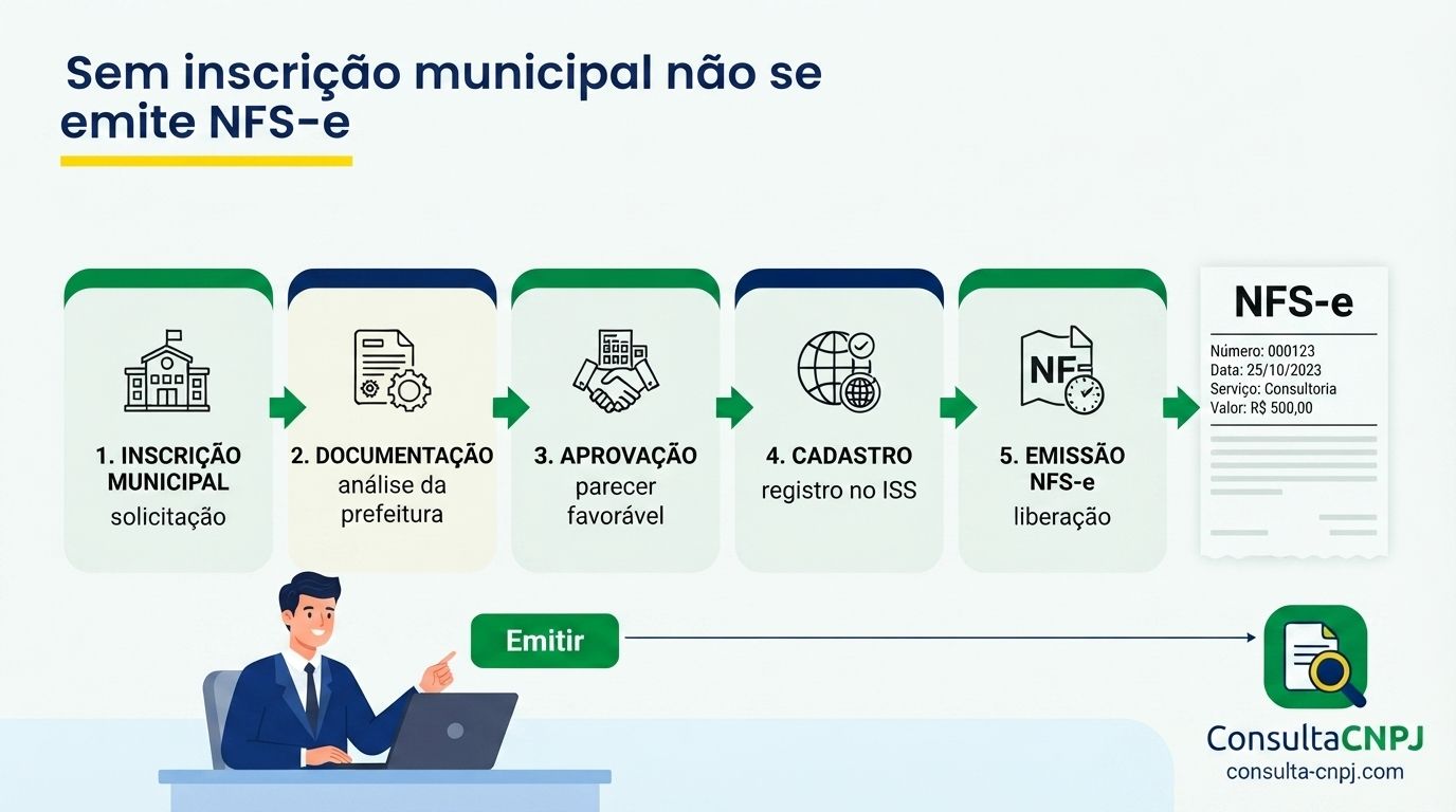 Fluxo em cinco etapas da inscrição municipal até a emissão da nota fiscal de serviço eletrônica com destaque do ISS