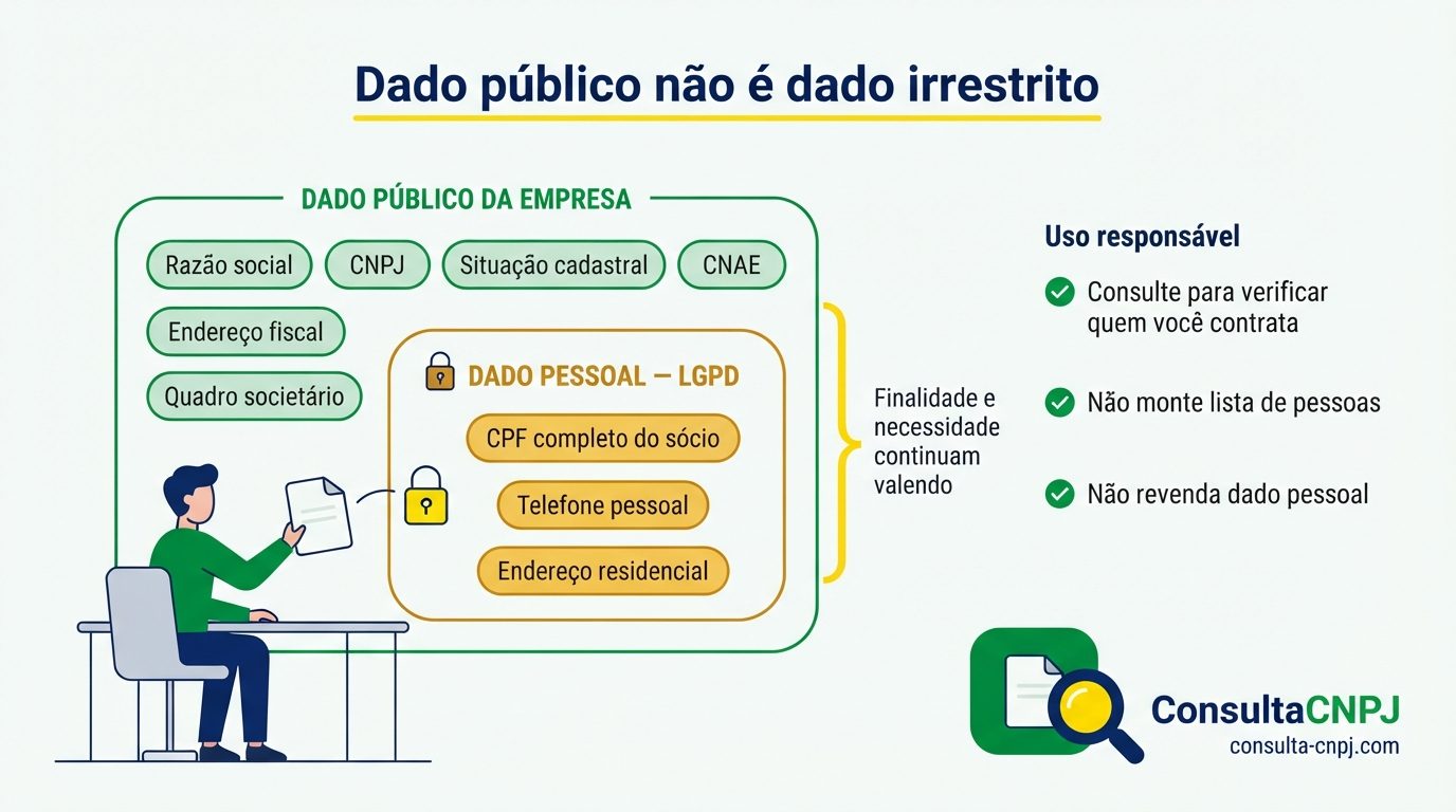 Dado público não é dado irrestrito: razão social, situação cadastral, CNAE e quadro societário são públicos, mas CPF completo e endereço residencial são dados pessoais na LGPD