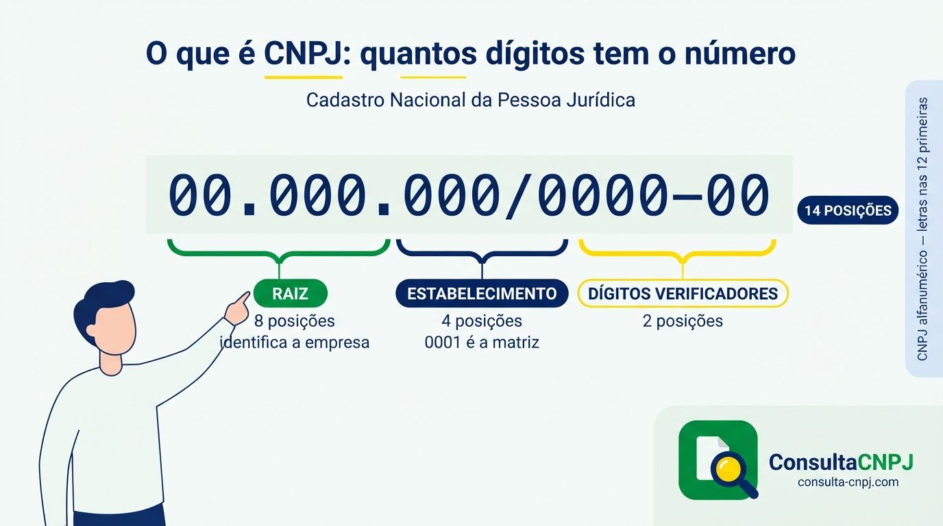 Estrutura das 14 posições do CNPJ, com a raiz de oito dígitos, o estabelecimento de quatro dígitos e os dois dígitos verificadores