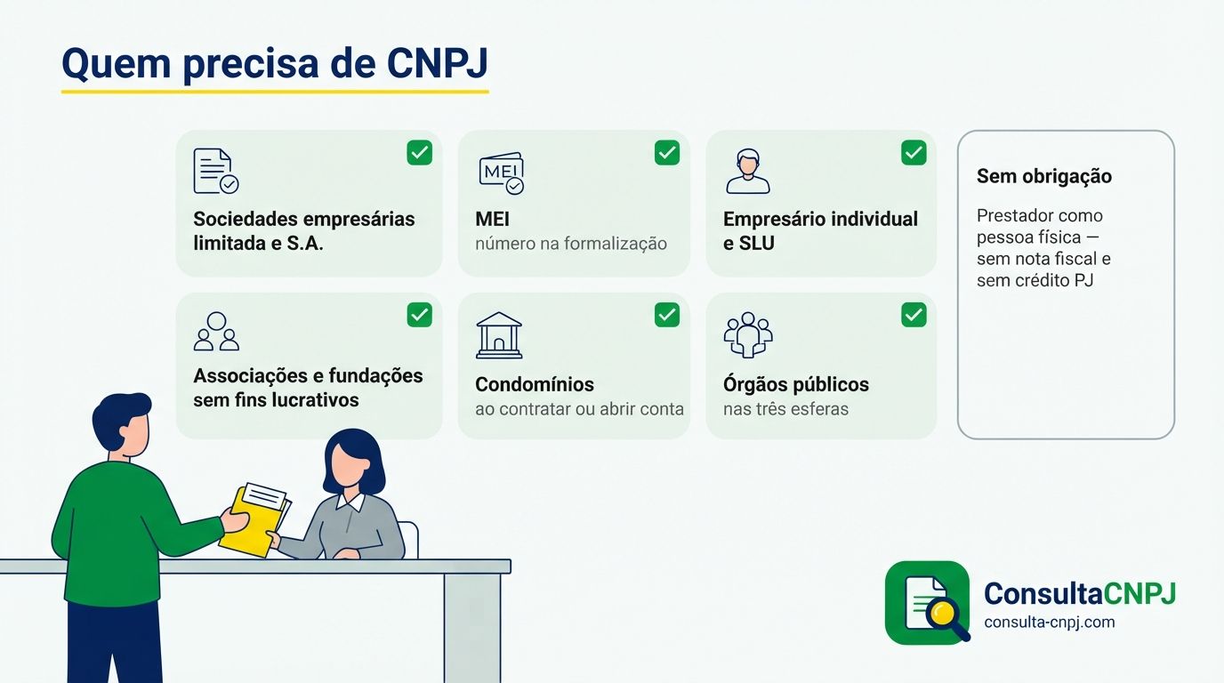 Tipos de organização obrigadas a ter CNPJ: sociedades empresárias, MEI, empresário individual, associações e fundações, condomínios e órgãos públicos