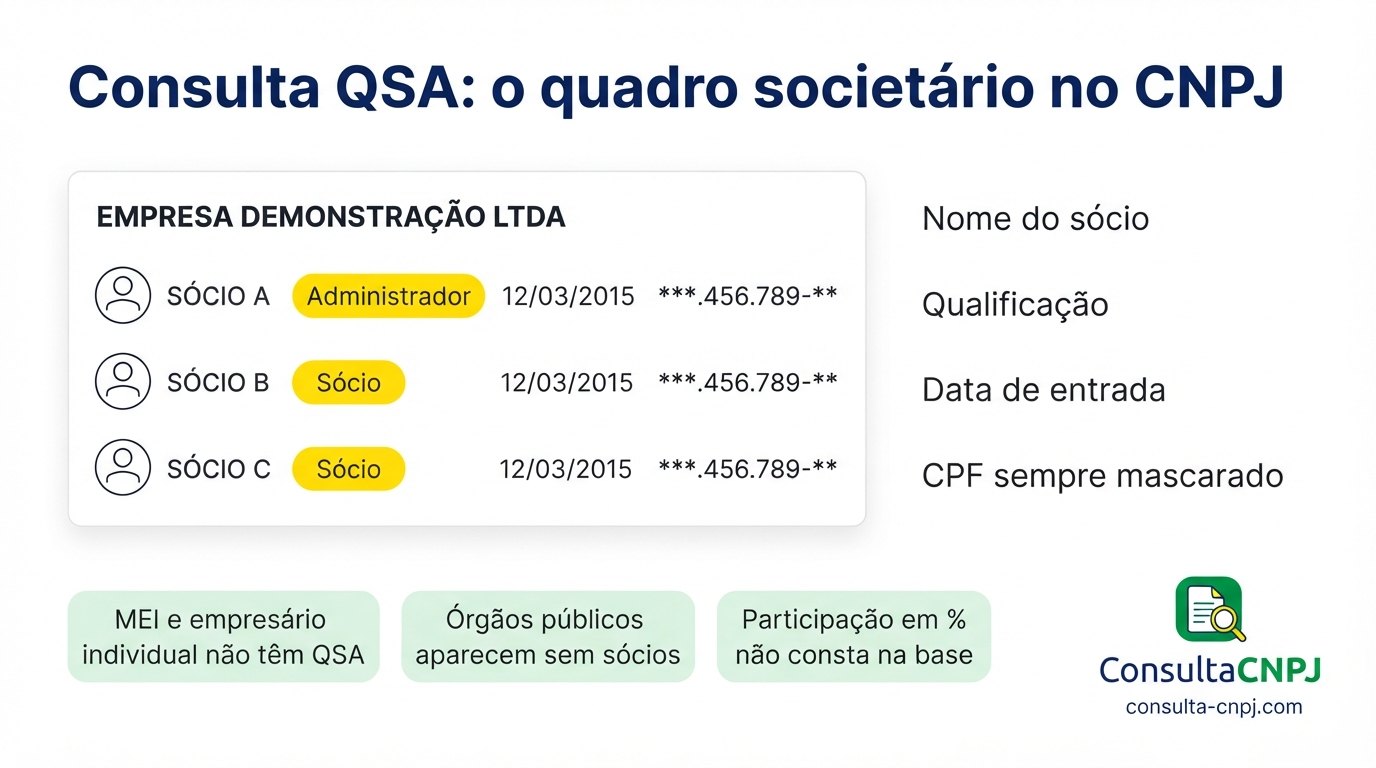 Consulta QSA: quadro societário do CNPJ com nome do sócio, qualificação, data de entrada e CPF sempre mascarado na base pública